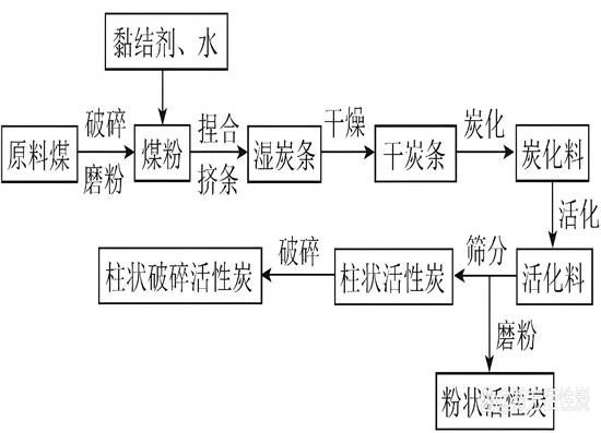 蜂窝活性炭制造工艺与用途