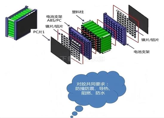 在汽车上结构方面中胶黏剂大用处