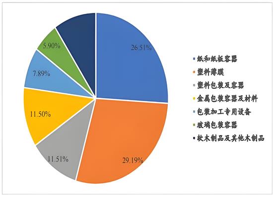 纸制品包装行业的发展