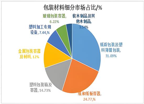 中国包装行业四大发展趋势