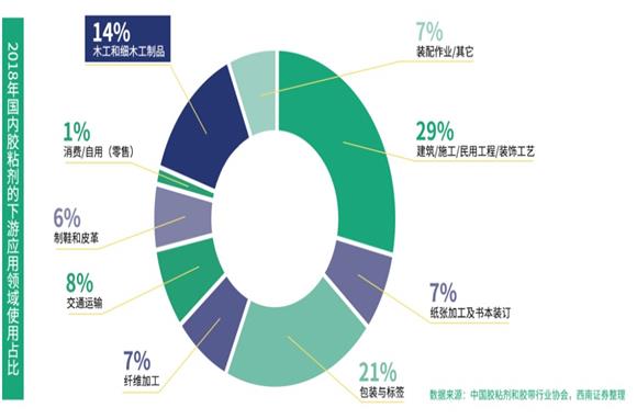 胶粘剂：揭秘下一个万亿风口